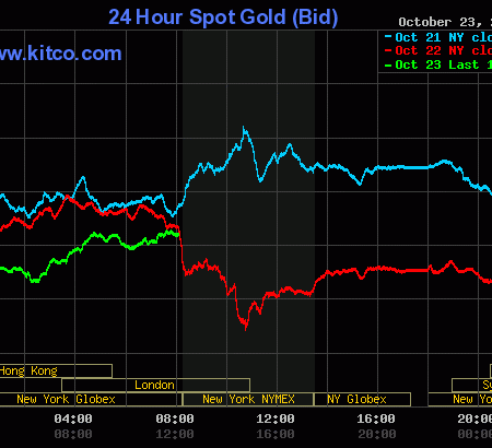 Gold, silver see price advances and greenback backs down