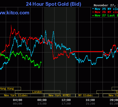 Flat gold price on a very quiet Friday