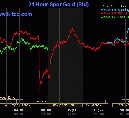 Gold, silver see slight price weakness, but risk aversion rising
