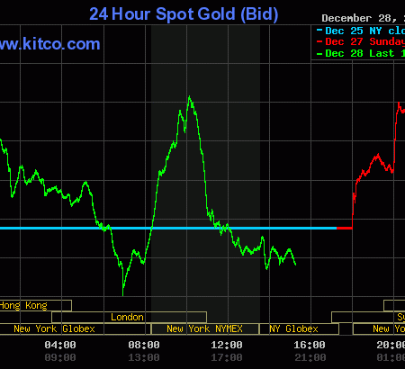 Gold price loses healthy daily gains, but silver bulls hit the gas