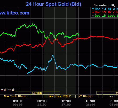 Gold prices steady, back off a bit following FOMC statement