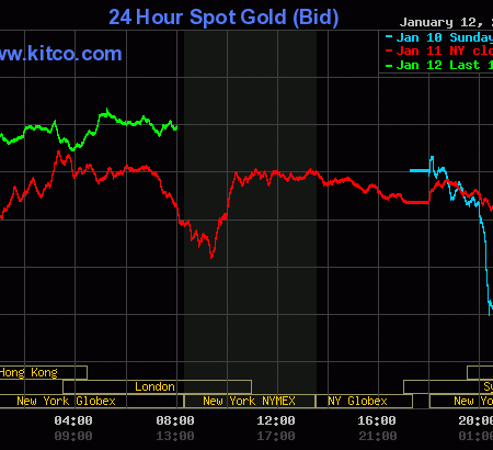 Price advances for gold, silver on corrective rebounds