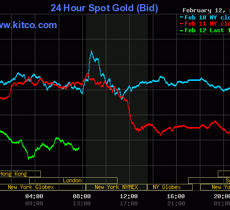 Gold price pressured by bearish outside markets