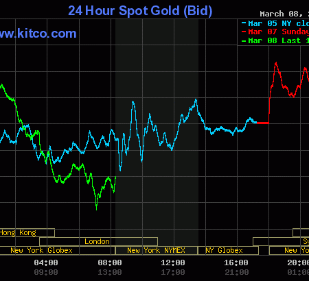 Gold price at 10-mo. low, trending lower, on rising bond yields