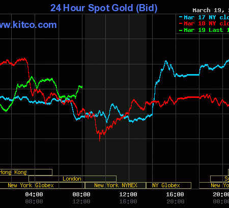 Gold sees modest price gains as geopolitics heat up a bit