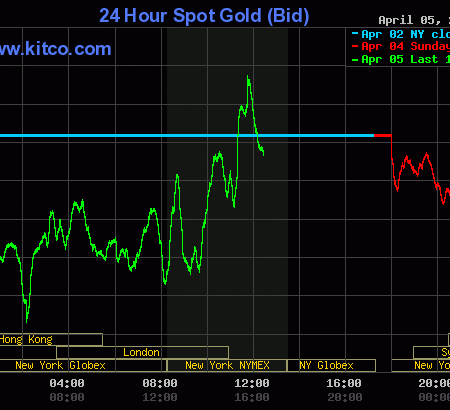 Gold sees slight gains as USDX slumps