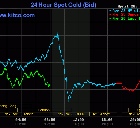 Gold, silver see mixed price action Monday, awaiting FOMC