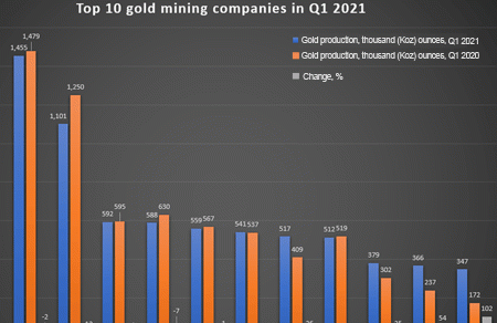 Top 10 largest gold mining companies in Q1 2021 – report