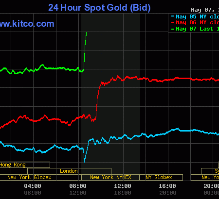 Gold price pops after much weaker-than-expected U.S. jobs report