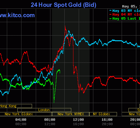 Gold sees price gains as U.S. Treasury news quickly shaken off