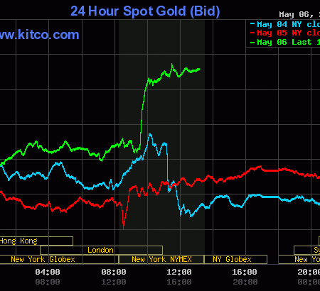 Gold, silver power higher amid improving chart postures, weak USDX