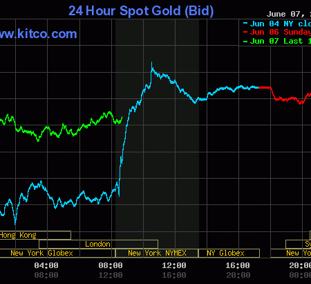Gold, silver see price weakness amid little risk aversion