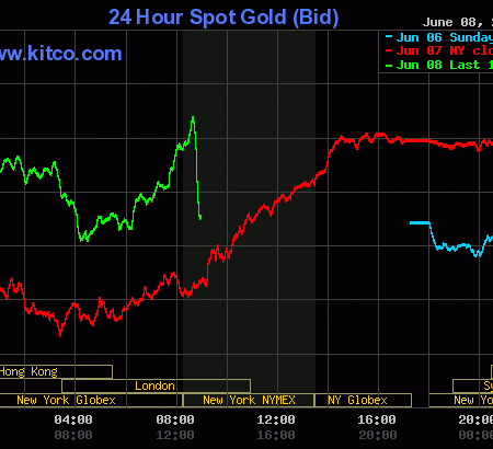 Modest price declines for gold, but bulls remain in firm control
