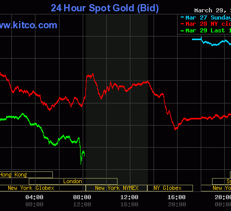 Solid price declines in gold, silver amid up-tick in risk sentiment