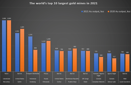 The world’s top 10 largest gold mines in 2021 – report