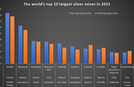 The world’s top 10 largest silver mines in 2021 – report